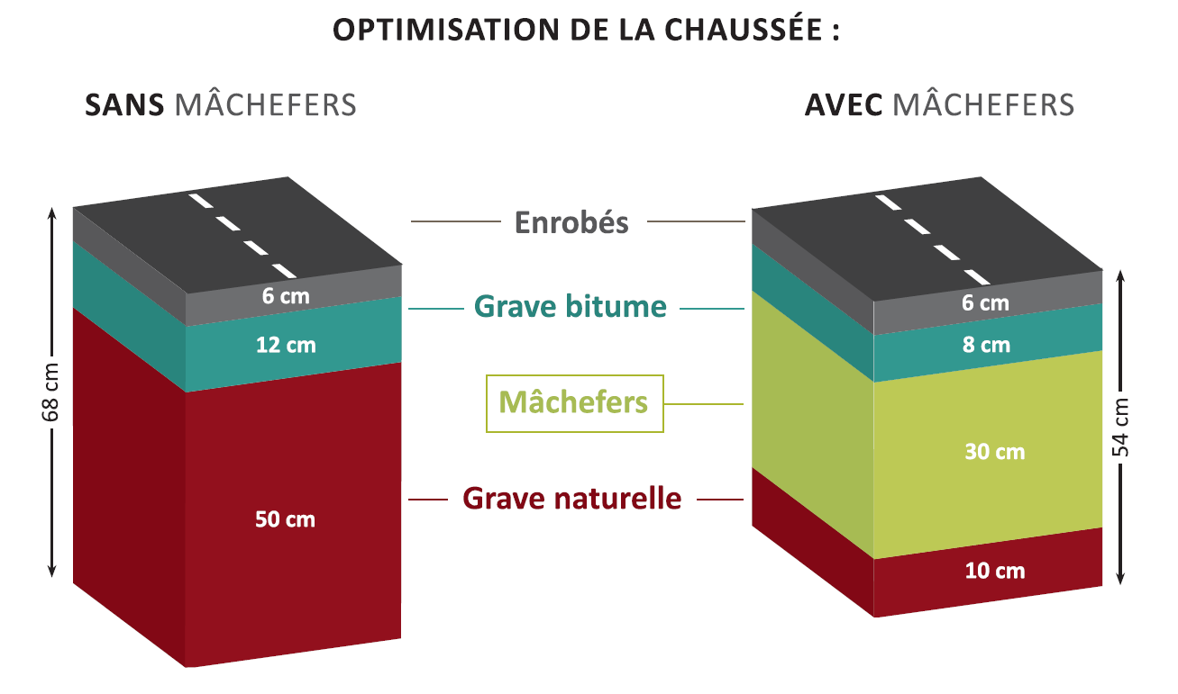 Optimisation de la chaussée