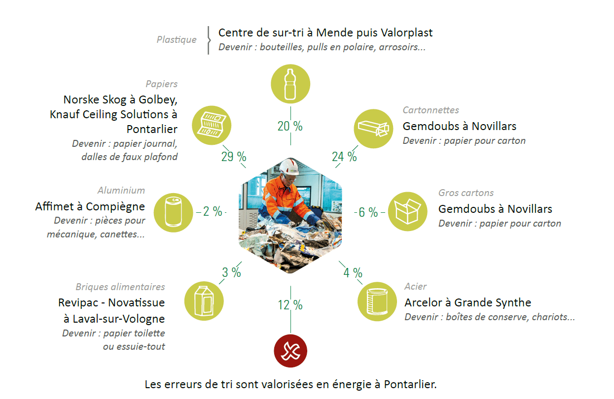 Déchets recyclables Preval